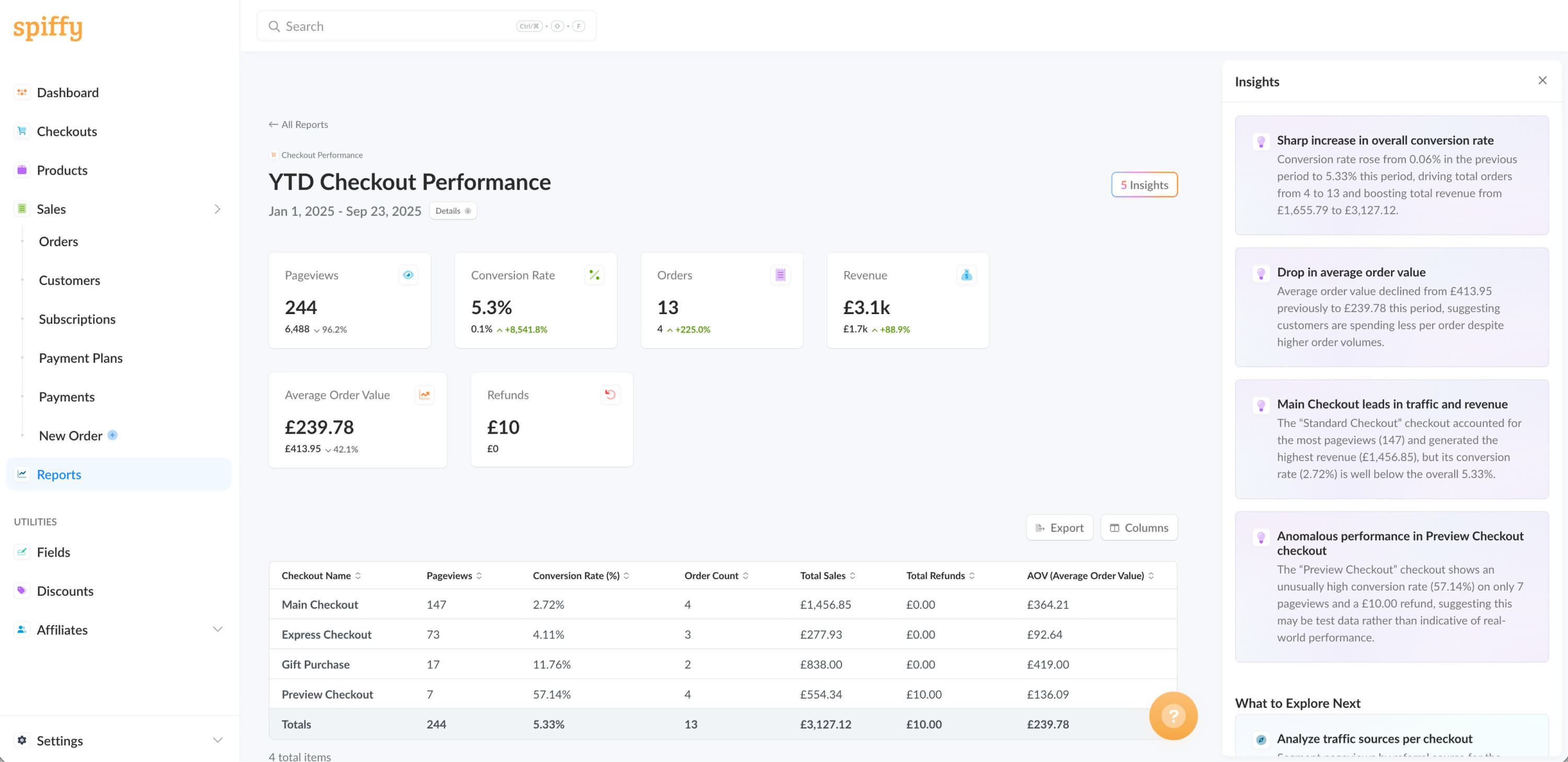 Checkout analytics dashboard showing checkout performance metrics